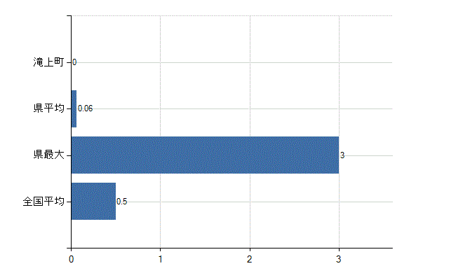 紋別郡滝上町の業務別医師数：産業医数(人)