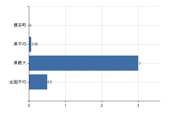 川上郡標茶町の業務別医師数：産業医数(人)