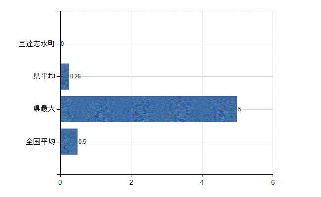 羽咋郡宝達志水町の業務別医師数：産業医数(人)