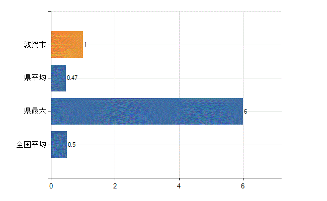 敦賀市の業務別医師数：産業医数(人)