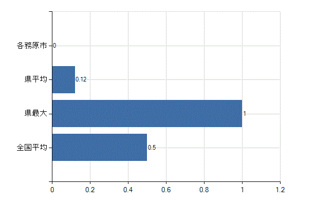 各務原市の業務別医師数：産業医数(人)