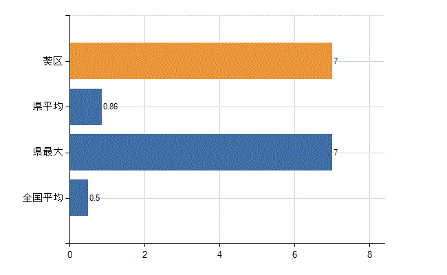 静岡市葵区の業務別医師数：産業医数(人)