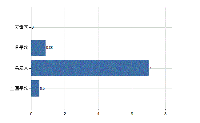 浜松市天竜区の業務別医師数：産業医数(人)