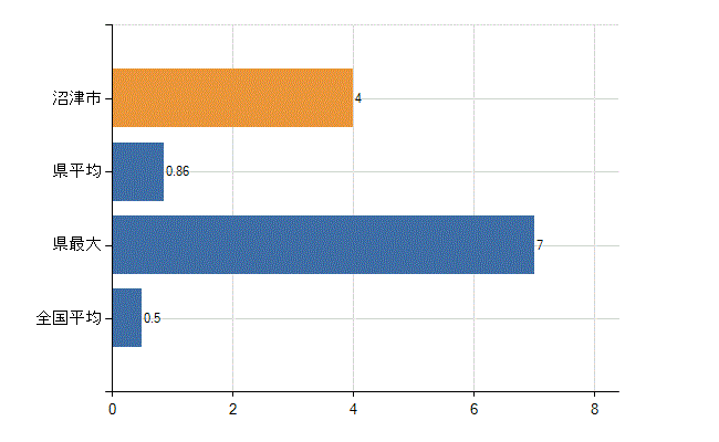 沼津市の業務別医師数：産業医数(人)
