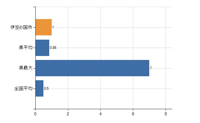 伊豆の国市の業務別医師数：産業医数(人)