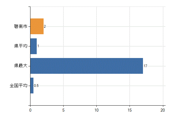 碧南市の業務別医師数：産業医数(人)