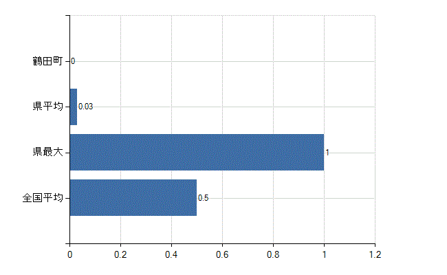 北津軽郡鶴田町の業務別医師数：産業医数(人)