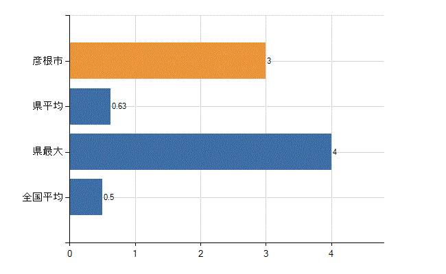 彦根市の業務別医師数：産業医数(人)