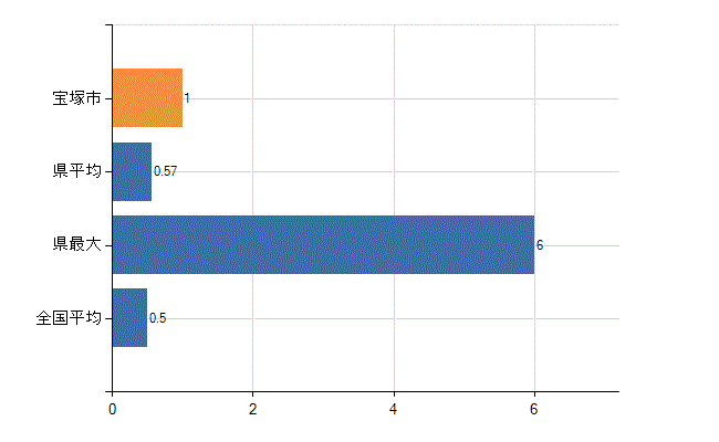 宝塚市の業務別医師数：産業医数(人)