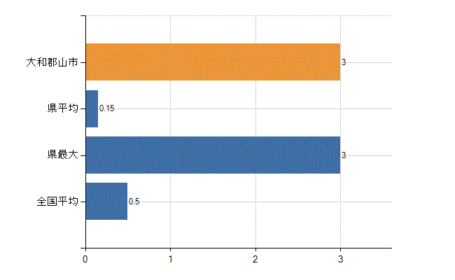 大和郡山市の業務別医師数：産業医数(人)