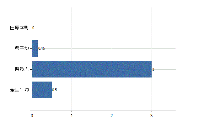 磯城郡田原本町の業務別医師数：産業医数(人)