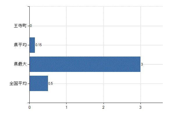 北葛城郡王寺町の業務別医師数：産業医数(人)