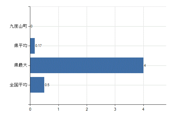 伊都郡九度山町の業務別医師数：産業医数(人)