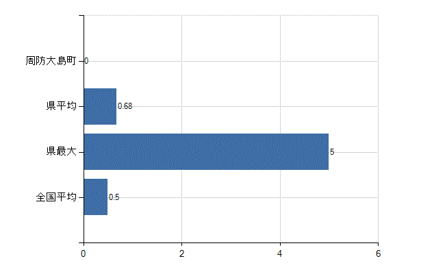 大島郡周防大島町の業務別医師数：産業医数(人)
