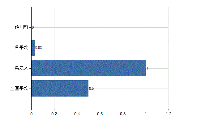 高岡郡佐川町の業務別医師数：産業医数(人)