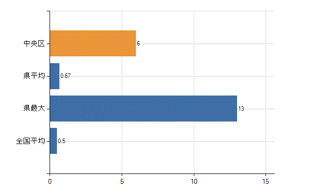 福岡市中央区の業務別医師数：産業医数(人)
