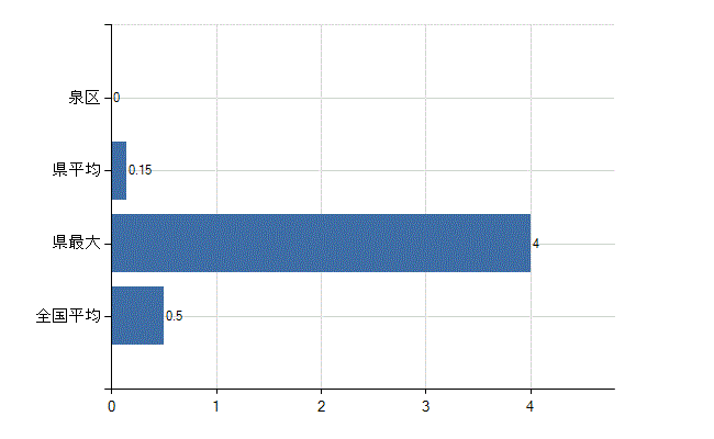 仙台市泉区の業務別医師数：産業医数(人)