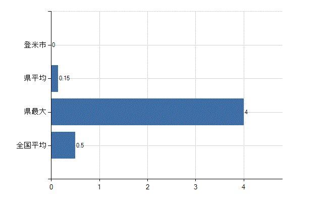 登米市の業務別医師数：産業医数(人)