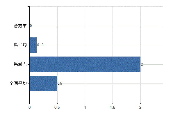 合志市の業務別医師数：産業医数(人)