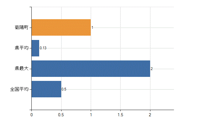 菊池郡菊陽町の業務別医師数：産業医数(人)