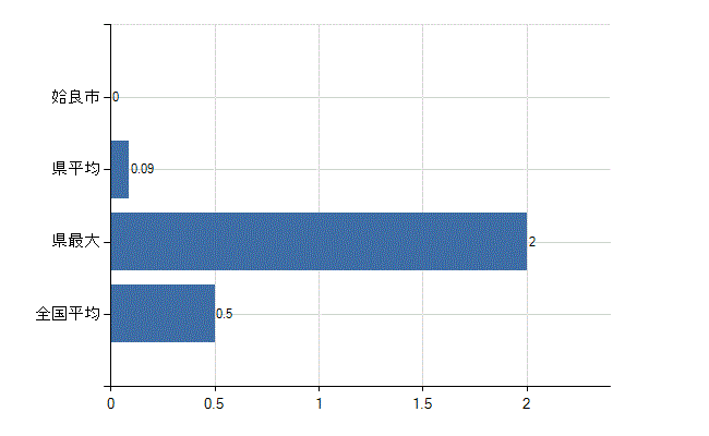姶良市の業務別医師数：産業医数(人)