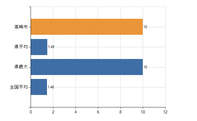 高崎市の業務別医師数：介護老人保健施設　勤務者数(人)