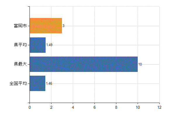 富岡市の業務別医師数：介護老人保健施設　勤務者数(人)