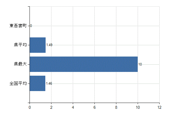 吾妻郡東吾妻町の業務別医師数：介護老人保健施設　勤務者数(人)