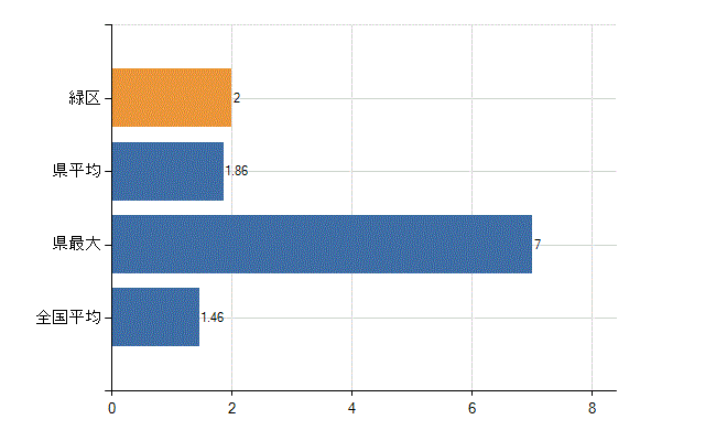 さいたま市緑区の業務別医師数：介護老人保健施設　勤務者数(人)