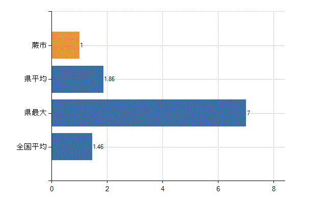 蕨市の業務別医師数：介護老人保健施設　勤務者数(人)