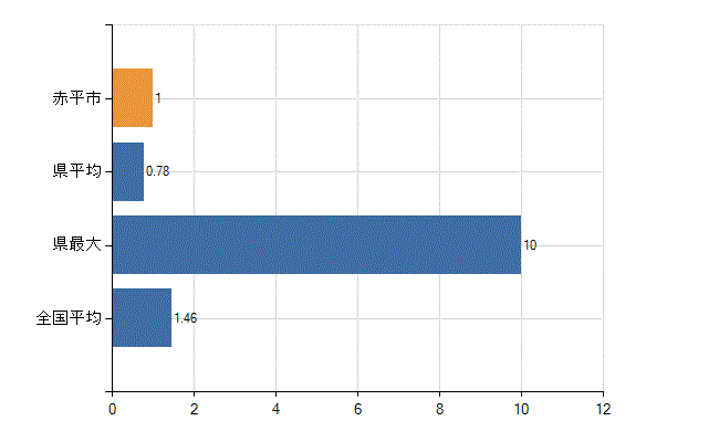 赤平市の業務別医師数：介護老人保健施設　勤務者数(人)