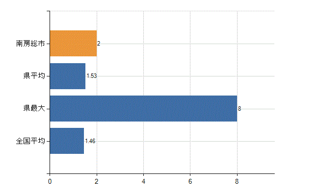 南房総市の業務別医師数：介護老人保健施設　勤務者数(人)