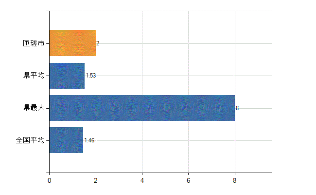 匝瑳市の業務別医師数：介護老人保健施設　勤務者数(人)