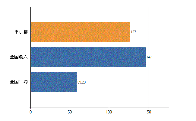 東京都の業務別医師数：介護老人保健施設　勤務者数(人)