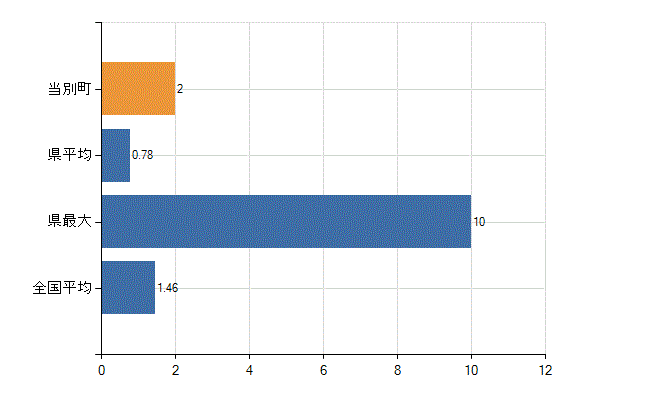 石狩郡当別町の業務別医師数：介護老人保健施設　勤務者数(人)