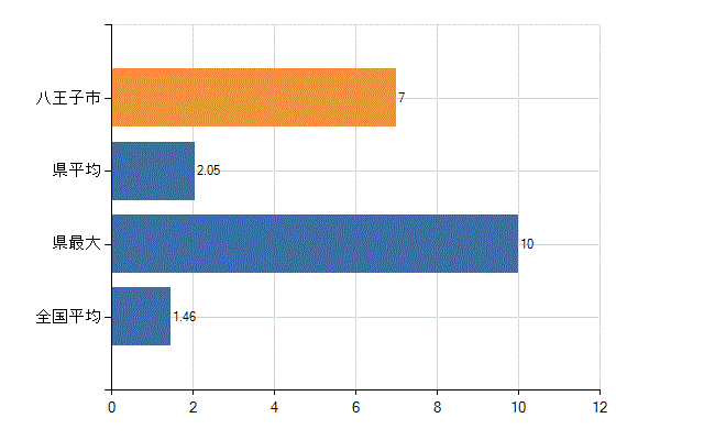 八王子市の業務別医師数：介護老人保健施設　勤務者数(人)
