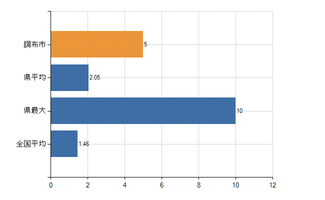 調布市の業務別医師数：介護老人保健施設　勤務者数(人)