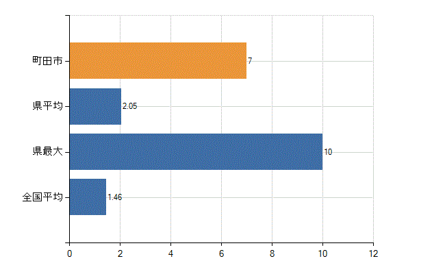 町田市の業務別医師数：介護老人保健施設　勤務者数(人)