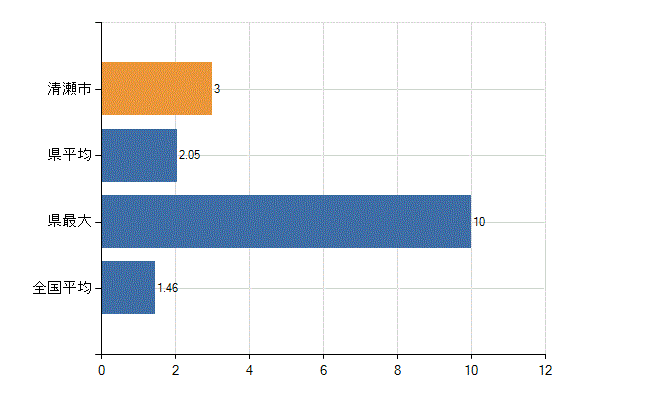 清瀬市の業務別医師数：介護老人保健施設　勤務者数(人)