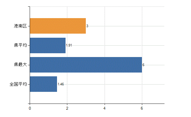 横浜市港南区の業務別医師数：介護老人保健施設　勤務者数(人)
