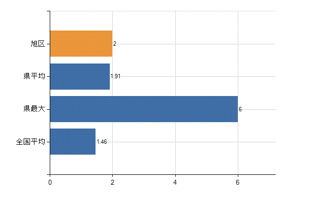 横浜市旭区の業務別医師数：介護老人保健施設　勤務者数(人)