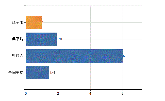 逗子市の業務別医師数：介護老人保健施設　勤務者数(人)