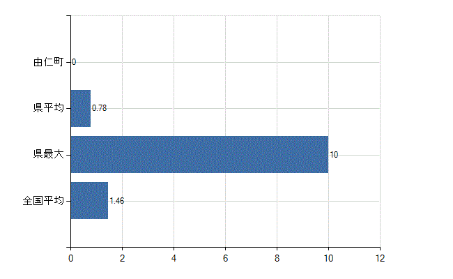 夕張郡由仁町の業務別医師数：介護老人保健施設　勤務者数(人)