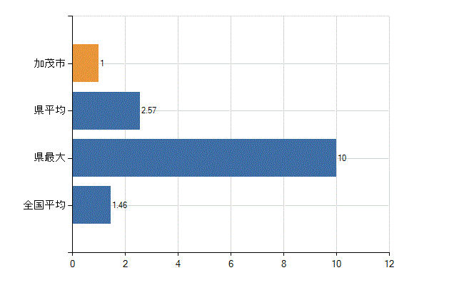 加茂市の業務別医師数：介護老人保健施設　勤務者数(人)