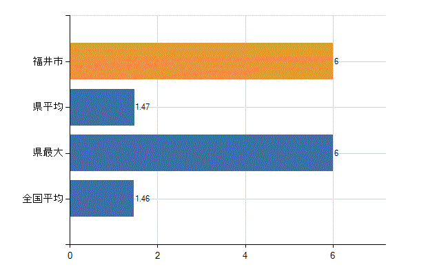 福井市の業務別医師数：介護老人保健施設　勤務者数(人)