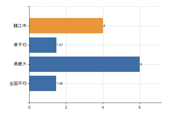 鯖江市の業務別医師数：介護老人保健施設　勤務者数(人)