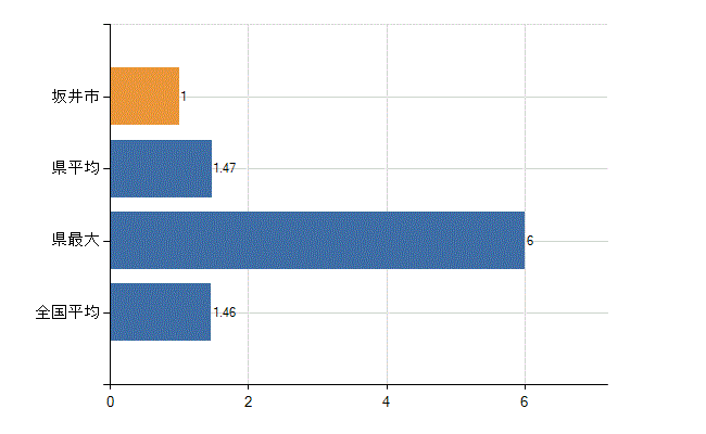 坂井市の業務別医師数：介護老人保健施設　勤務者数(人)