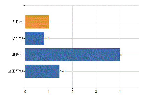 大月市の業務別医師数：介護老人保健施設　勤務者数(人)