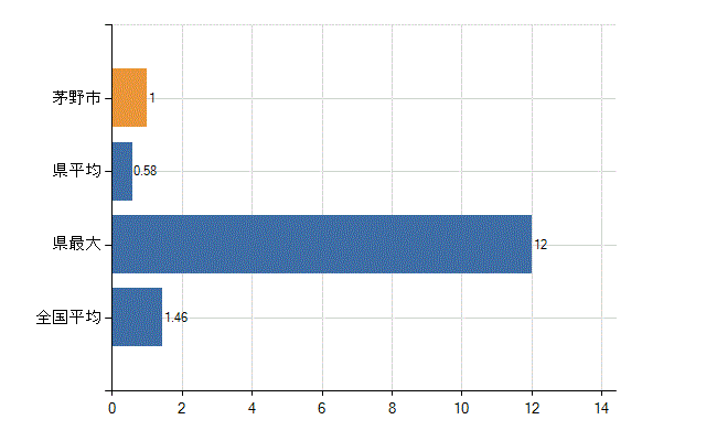 茅野市の業務別医師数：介護老人保健施設　勤務者数(人)