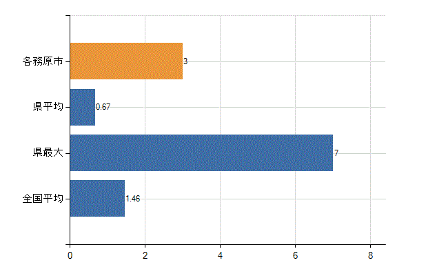各務原市の業務別医師数：介護老人保健施設　勤務者数(人)